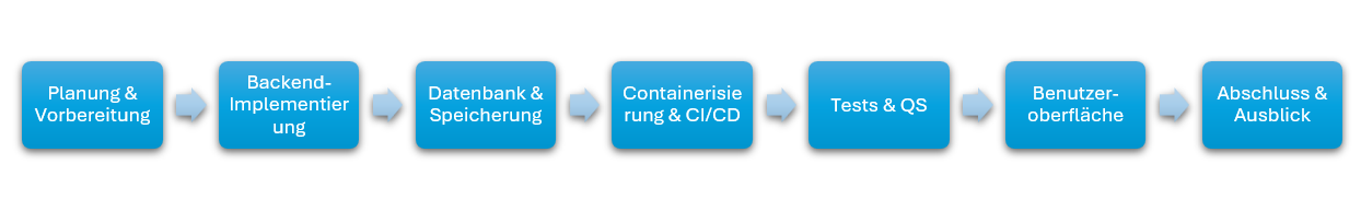 Implementierungsplan